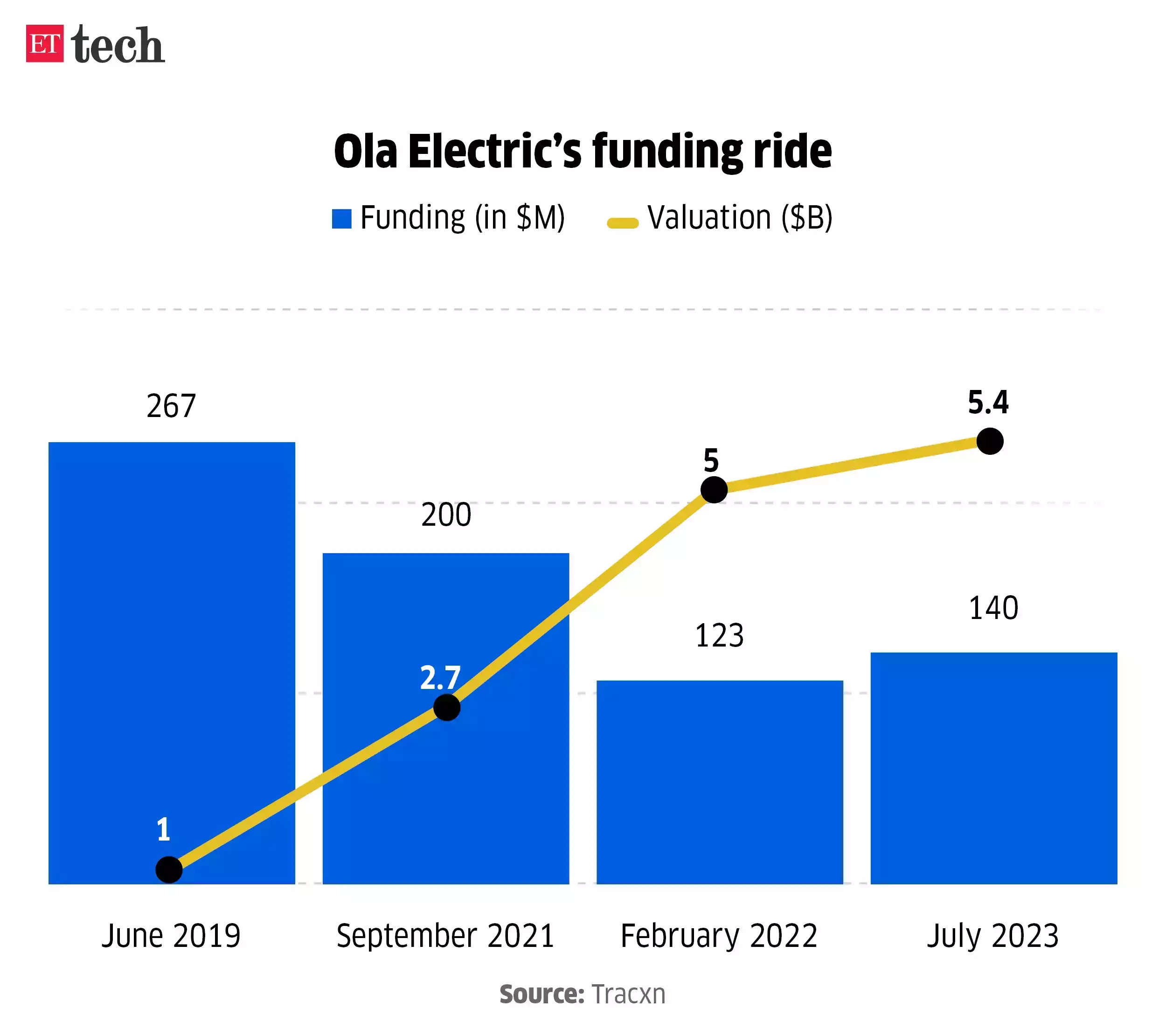 ola electrics funding ride july 2024 graphic ettech 2